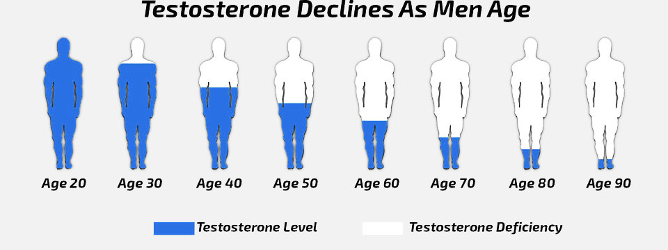 testosterone-levels